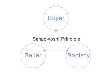 Sanpo-yoshi Principle  Buyer - Seller - Society